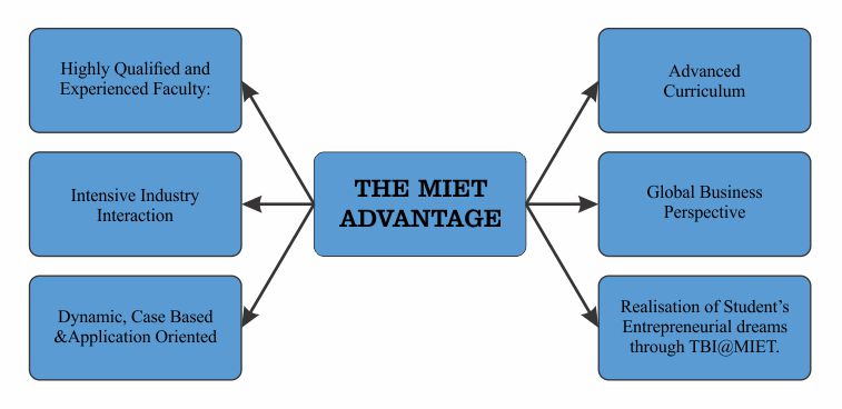 MIET Advantage