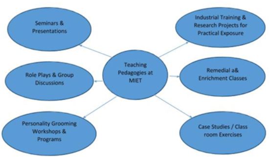 Pedagogical Practices